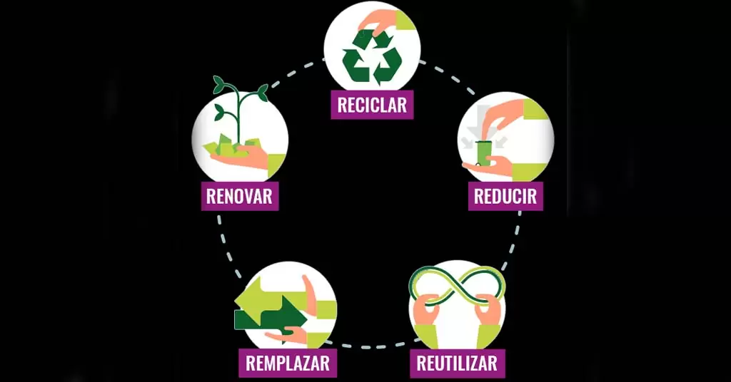 Recyceln, reduzieren, wiederverwenden, verwerten, reparieren